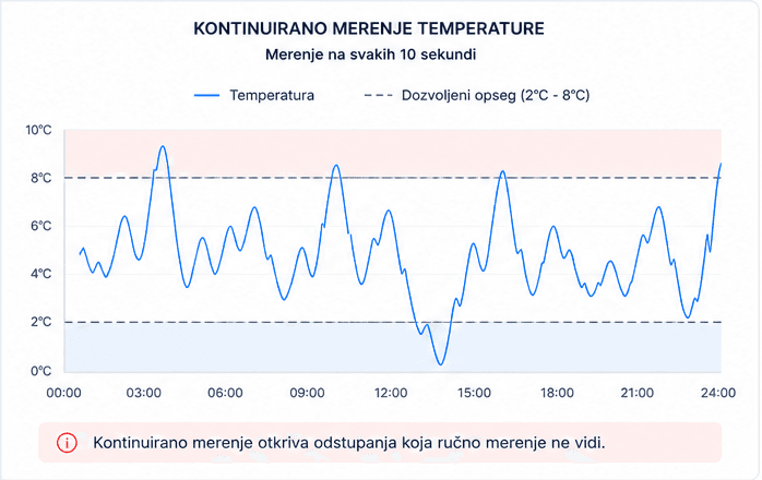 Graf kontinuiranog merenja temperature u apoteci