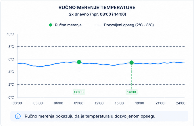 Graf ručnog merenja temperature u apoteci